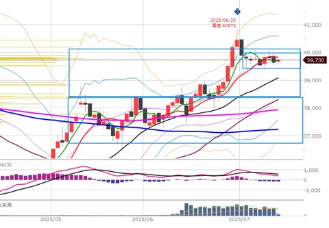 0711ナイトの日足チャート