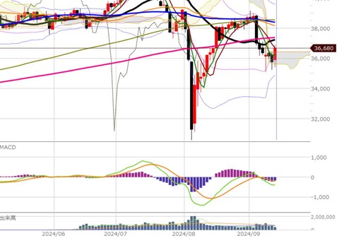 0912前場の日足２チャート