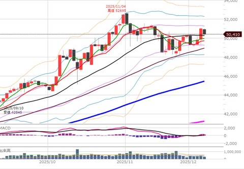1205前場の日足チャート