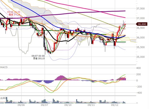 0912前場の1間足2チャート