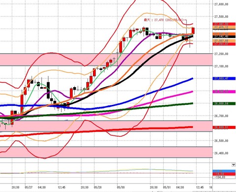 5月31日　日経225先物前場の1時間足チャート