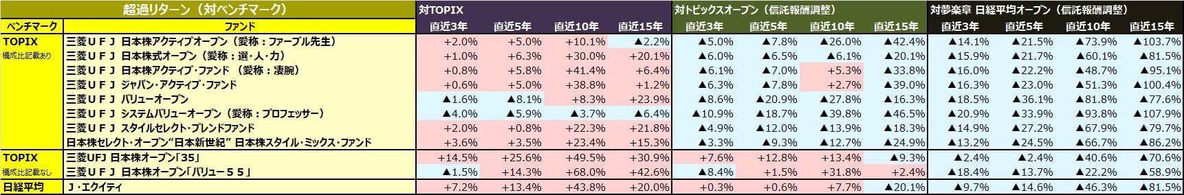 投信業界は あまりに 不誠実 ではないか 投信評価メモ 調べたことをメモしてます