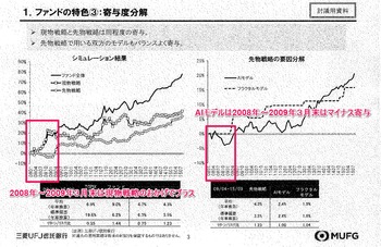 2008年度がプラスとなったのは、AIモデルとは無関係
