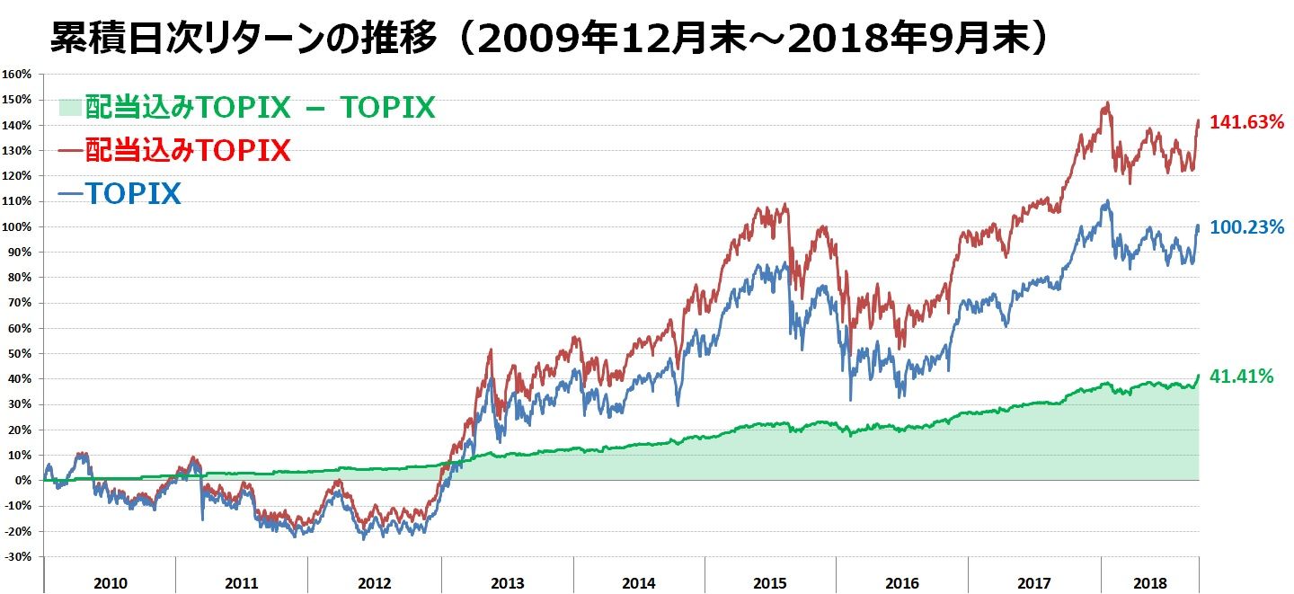 アクティブファンドの参考指数には 配当込み指数 を使うべきである 投信評価メモ 調べたことをメモしてます