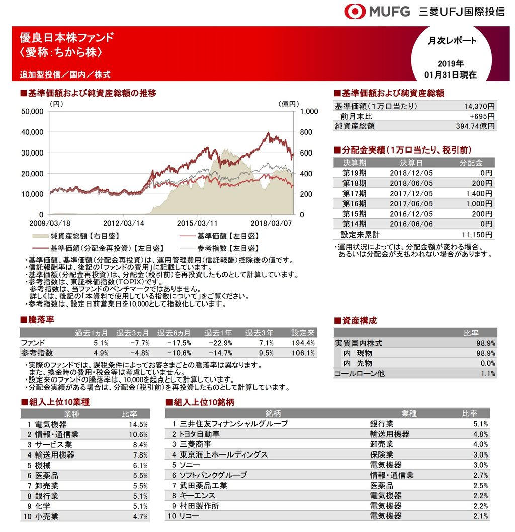 組入れ銘柄 2019年1月末時点 優良日本株ファンド 愛称 ちから株 投信評価メモ 調べたことをメモしてます
