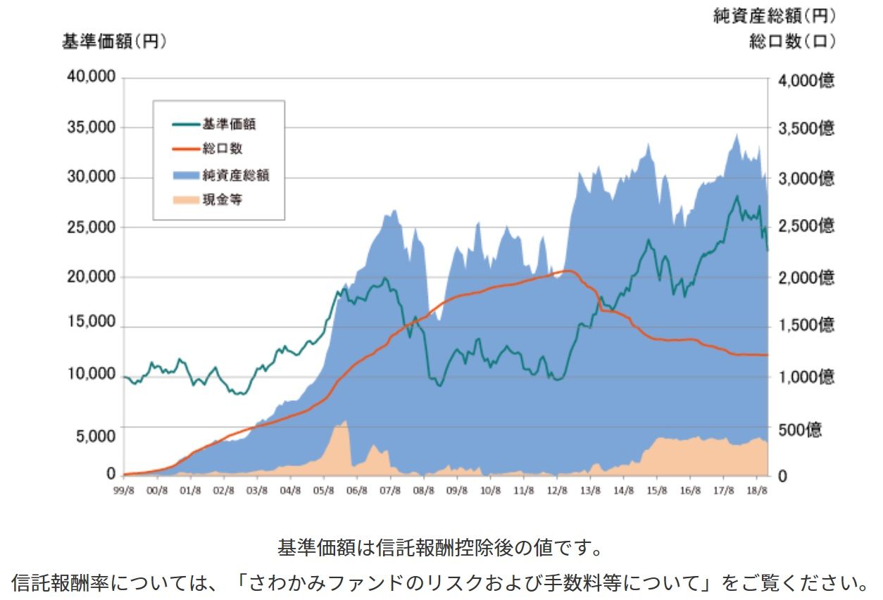 さわかみファンドが 唯一ライバル と認めたファンドとは 投信評価メモ 調べたことをメモしてます
