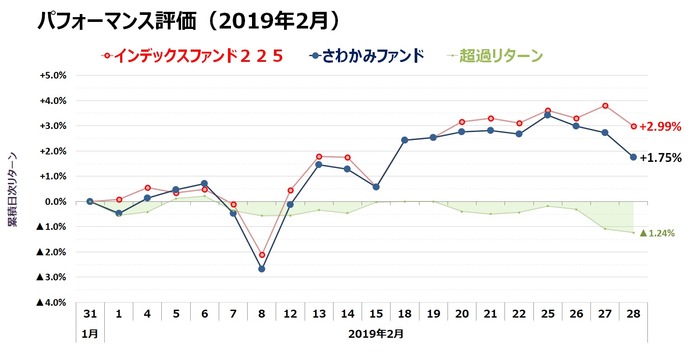 さわかみファンドvs日経平均_2019年2月