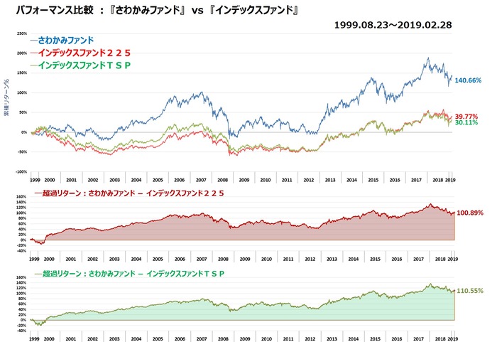 さわかみファンドvsインデックスファンド_設定来_20190228