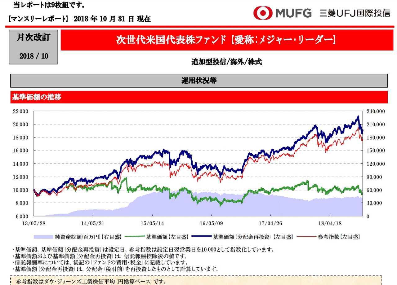 次世代米国代表株ファンド（愛称：メジャー・リーダー）って、どんなファンド？ : 投信評価メモ（調べたことをメモしてます）