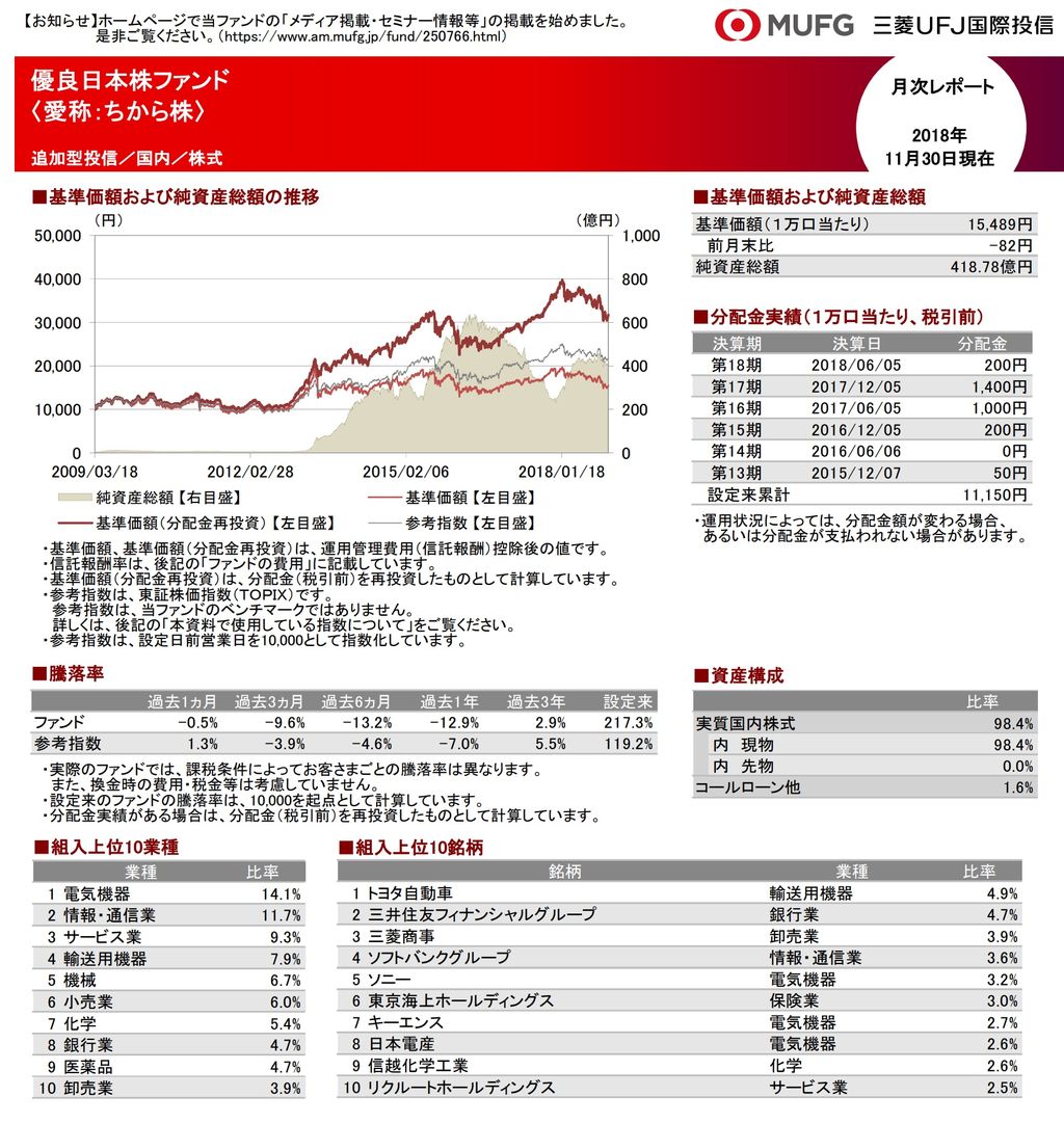 組入れ銘柄 18年11月末時点 優良日本株ファンド 愛称 ちから株 投信評価メモ 調べたことをメモしてます