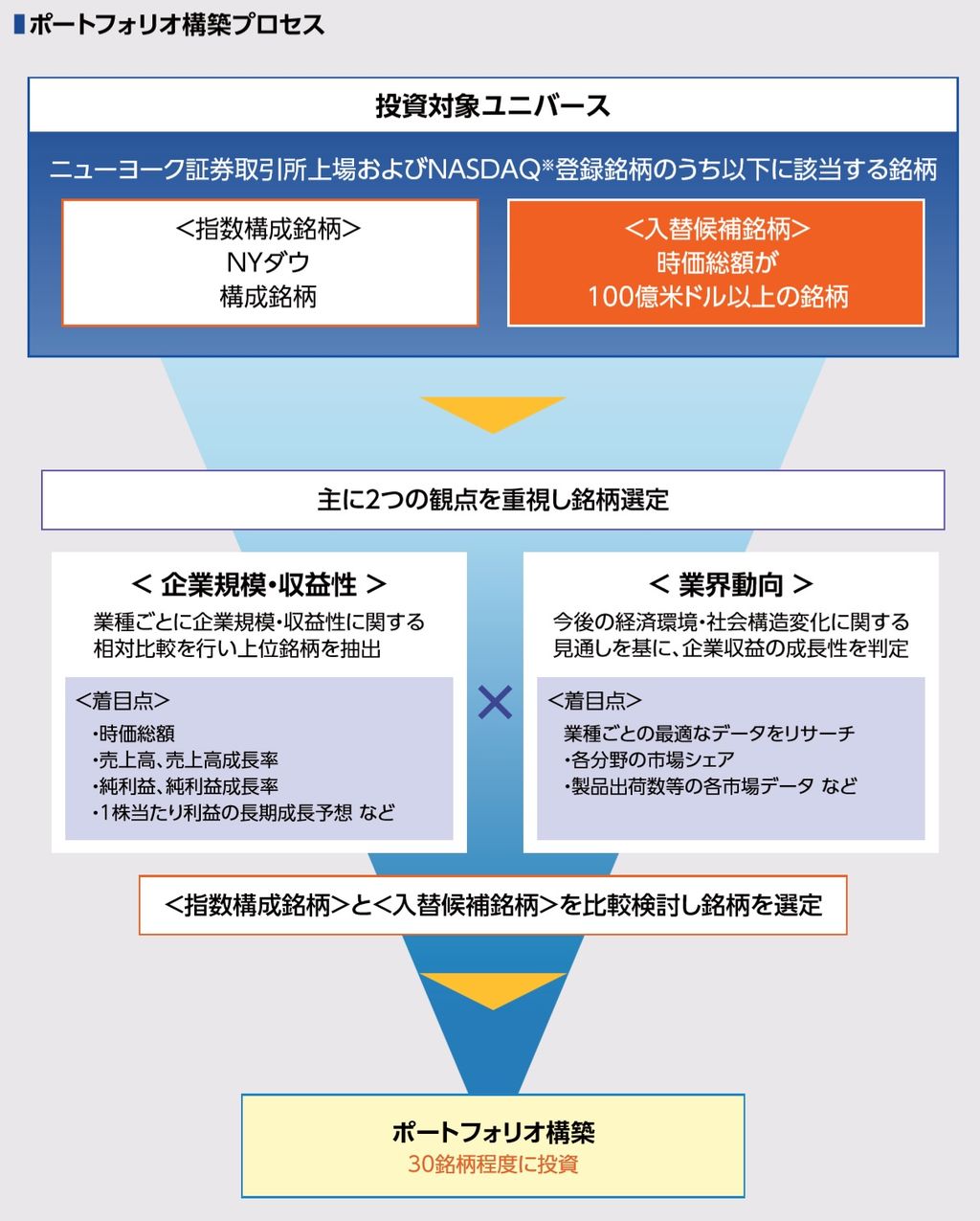 次世代米国代表株ファンド 愛称 メジャー リーダー って どんなファンド 投信評価メモ 調べたことをメモしてます