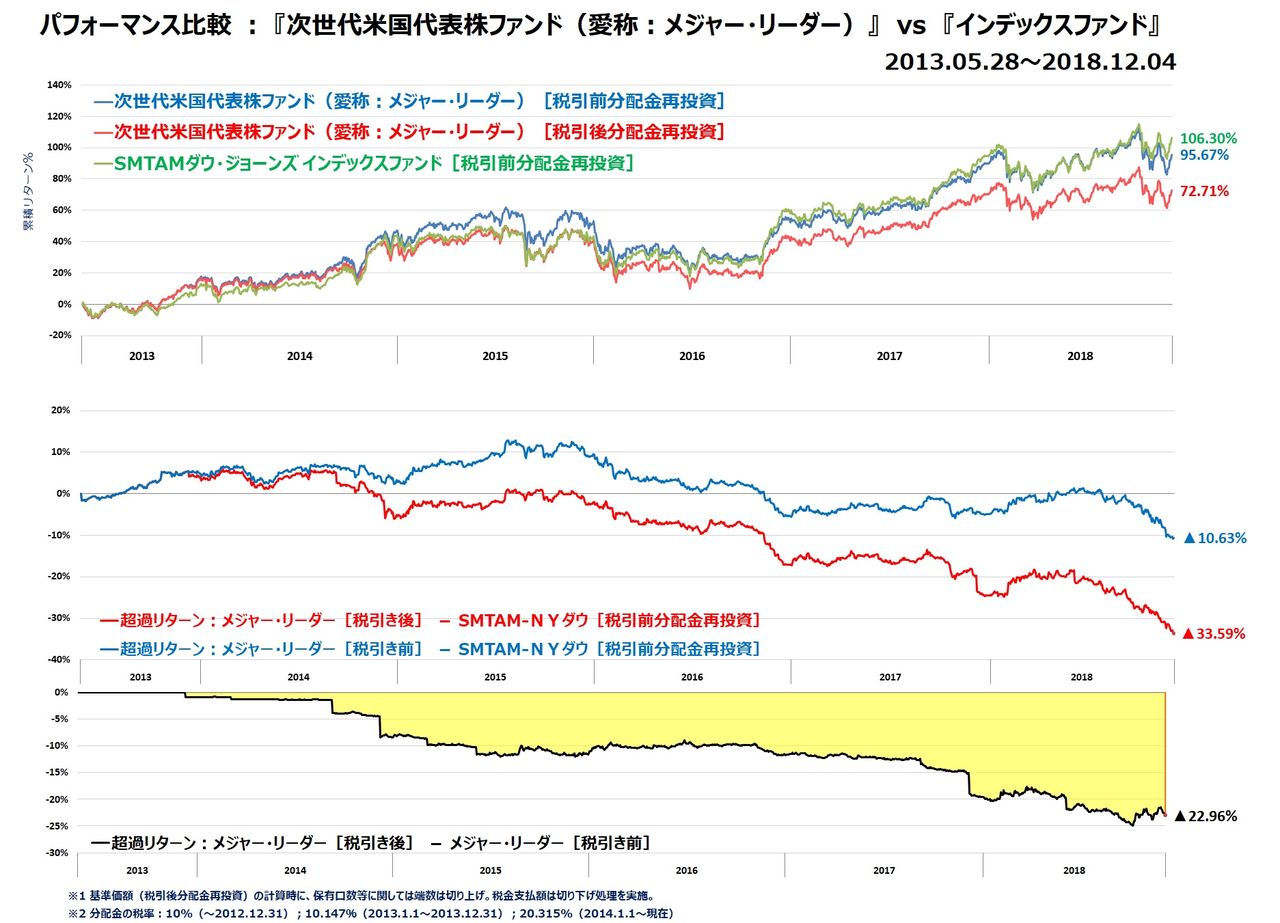 次世代米国代表株ファンド（愛称：メジャー・リーダー）って、どんなファンド？ : 投信評価メモ（調べたことをメモしてます）