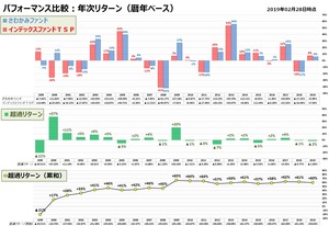 さわかみファンドvsTOPIX_年間騰落率_2019年2月