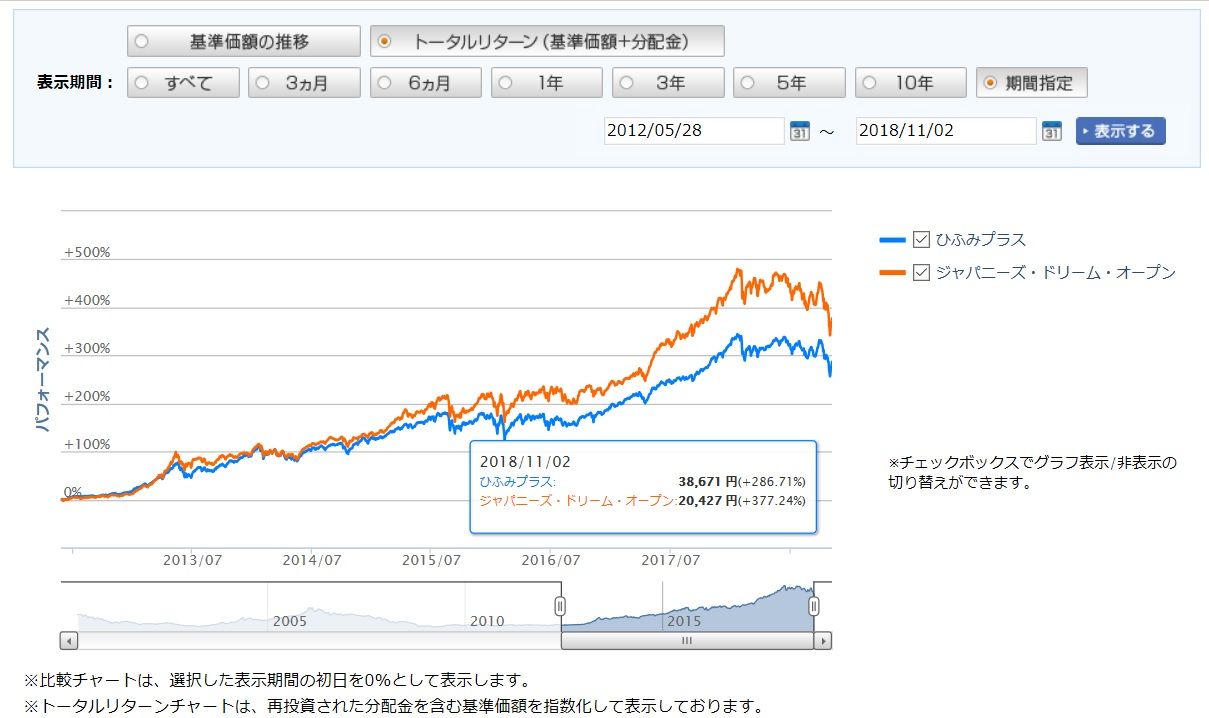 投信比較チャート ひふみプラス 投信評価メモ 調べたことをメモしてます
