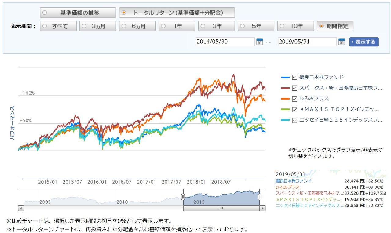 月次モニタリング 2019年5月 優良日本株ファンド 愛称 ちから株 投信評価メモ 調べたことをメモしてます