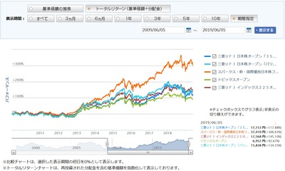 ３５vs５５vs厳選投資_直近10年間_20190605