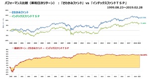 さわかみvsインデックスファンドTSP_累和リターン_20190228