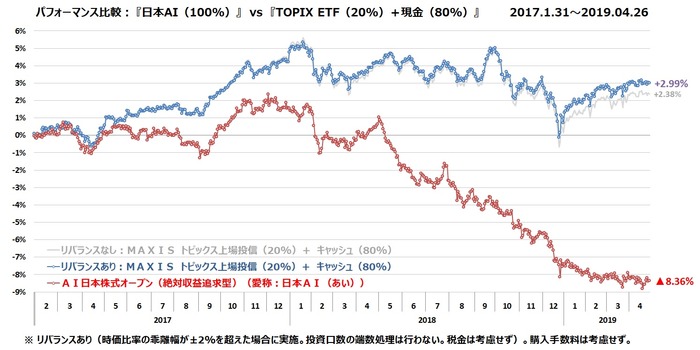 MUTB-日本AI vs TOPIX+キャッシュ 20190426
