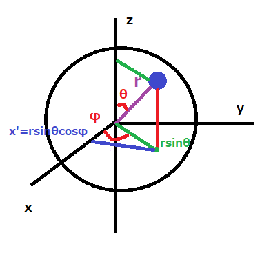 図2x方向座標