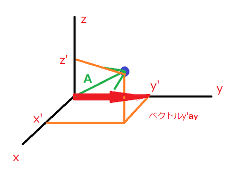 ベクトルy