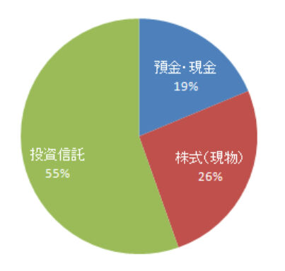 自己紹介 はじめに インデックス投資で短期売買