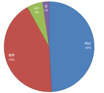  [資産公開]保有ファンドのポートフォリオと含み損益 +1.13%（2019.12.15）