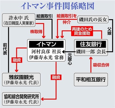 イトマン事件
