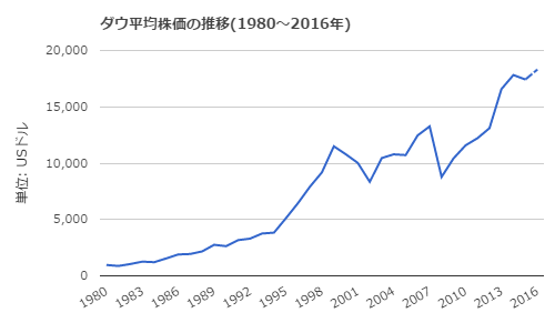 チャート アメリカ 株価