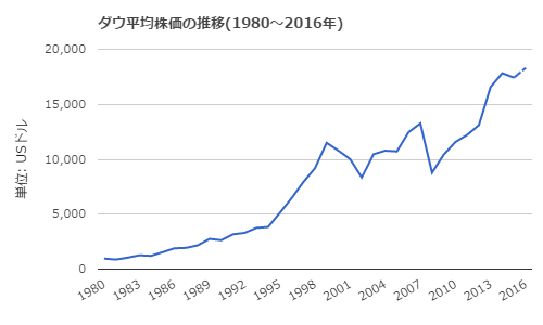 株価 チャート アメリカ