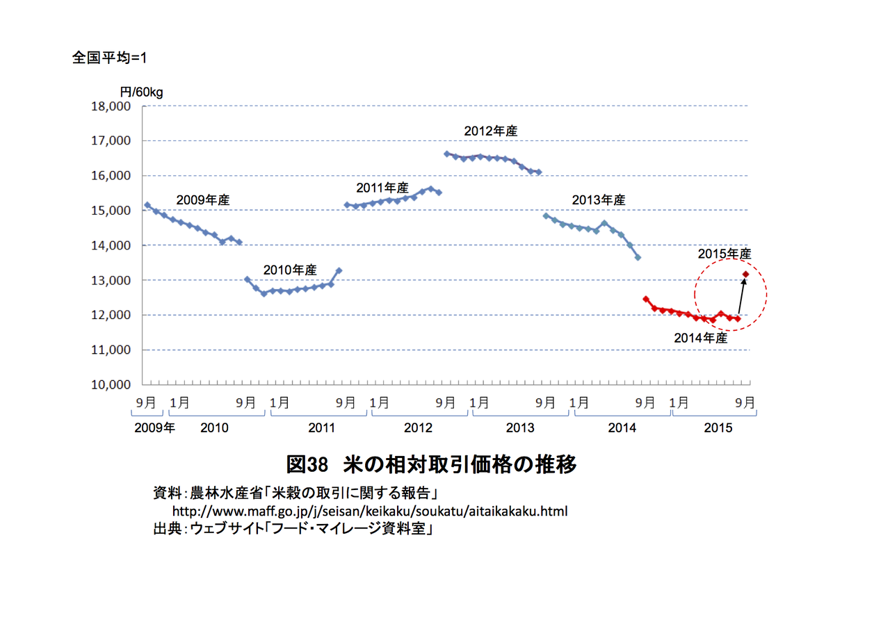 米価の動向 : うろたえる紙魚は泳ぐ・・・・・・・・