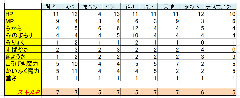 レベルカンスト ステータス上昇値 トワログ レベルカンスト ステータス上昇値 トワログ