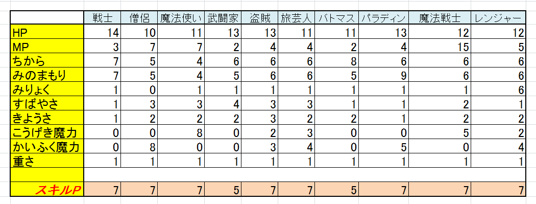 レベルカンスト ステータス上昇値 トワログ レベルカンスト ステータス上昇値 トワログ
