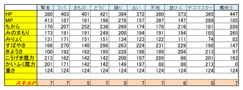 Lv118カンスト 基礎ステータス値 トワログ Lv118カンスト 基礎ステータス値 トワログ