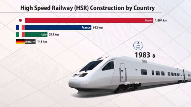 高速鉄道 総距離 世界ランキング(1965-2019)