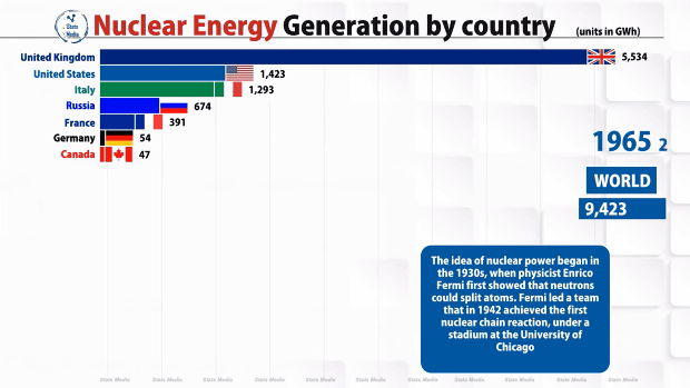 原子力発電(1965~2020)の世界ランキング