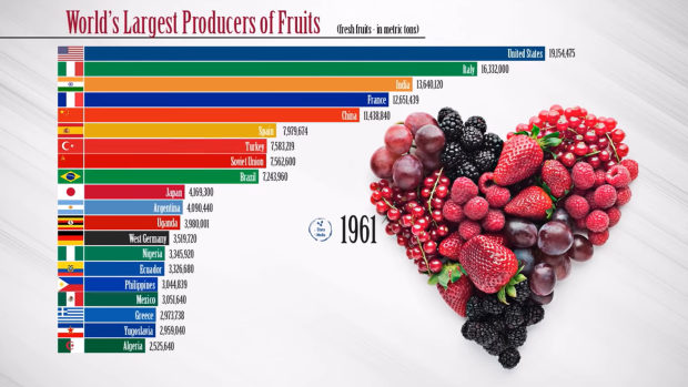 世界の国別フルーツ生産量ランキング(1960-2018)