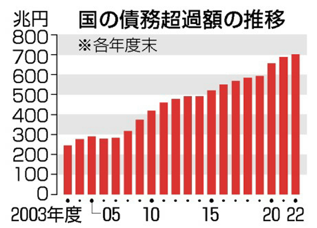 財務省「国の債務超過702兆円」⇒ 元財務官僚「連結ベースだと100兆円資産超過」