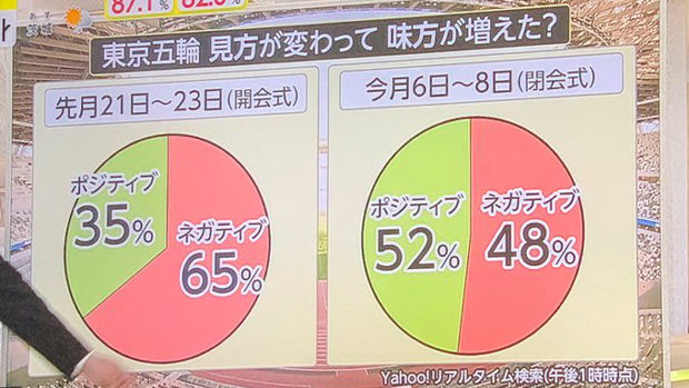 【マスコミ】また、円グラフの割合がおかしい！