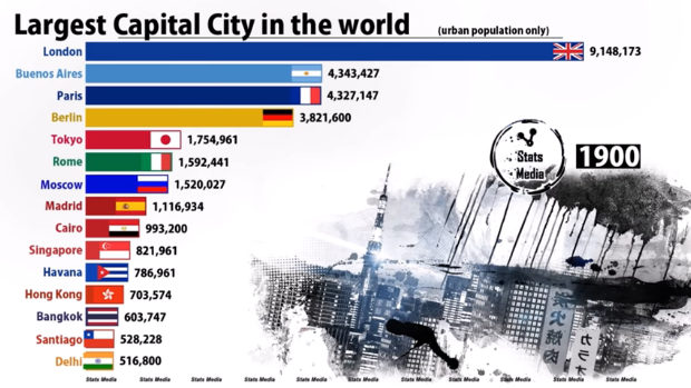 世界の首都圏人口ランキング(1900-2050)
