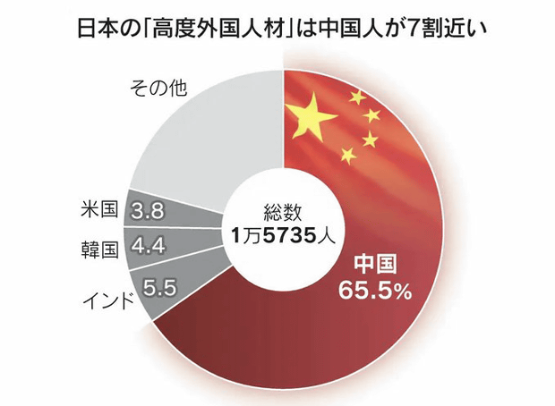【高度外国人材】中国からの移民は、早いスピードで日本の支配者層になり、日本人が雇用される側になっている