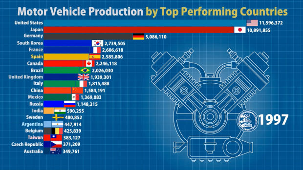 国別自動車生産ランキング(1997-2019)