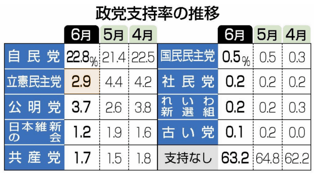【時事世論調査】菅内閣支持率「33％」、そして、立憲民主党は「2.9％」
