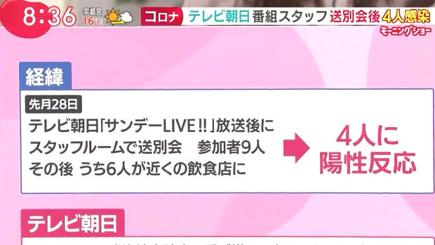 テレ朝「サンデーLIVE!!」スタッフ9人送別会で4人感染