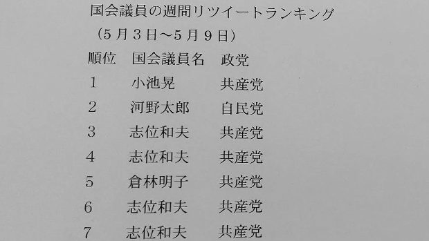 共産党「国会議員リツイート・トップ10を独占」