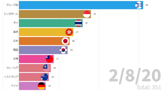 【新型コロナウイルス】この１ヵ月の国別感染者数(中国除く)を動くグラフにしてみた