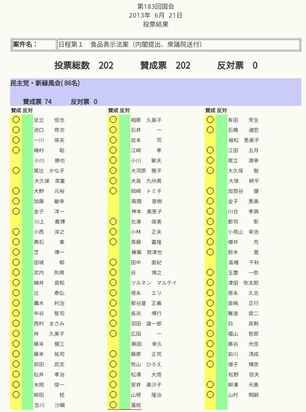 立憲･蓮舫「機能性表示食品の規制緩和は安倍元総理ガー！」⇒ 自分も法案に賛成しておいて