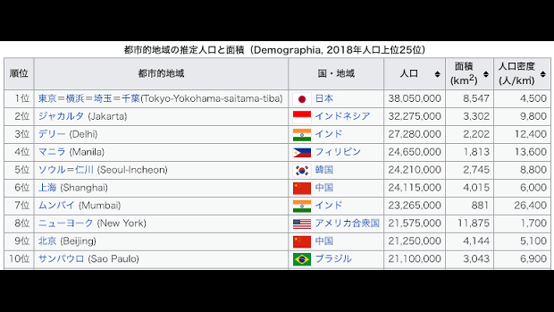 世界の都市圏人口の順位