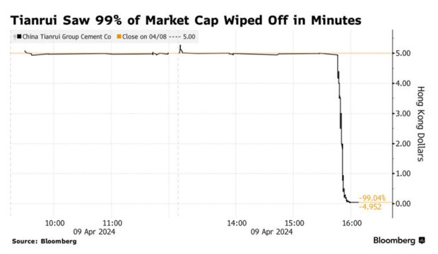 【香港】中国セメント企業、15分間で株価99％暴落！時価総額のほぼ全てを消失