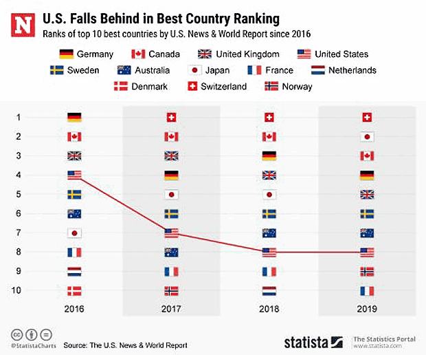 米国 米誌が 世界最高の国ランキング を発表 さて 日 中 韓の順位は 海外 トーイチャンネット 時事ネタ