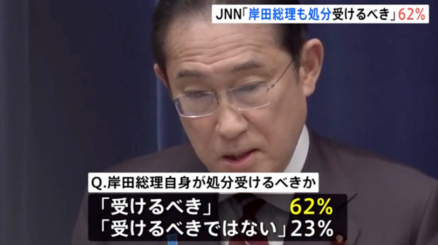 【質問：岸田総理も処分受けるべき？】「YES 62％」「NO 23％」― TBS調査